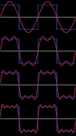 Building a square wave by adding the odd harmonics: 1, 3, 5, 7 An