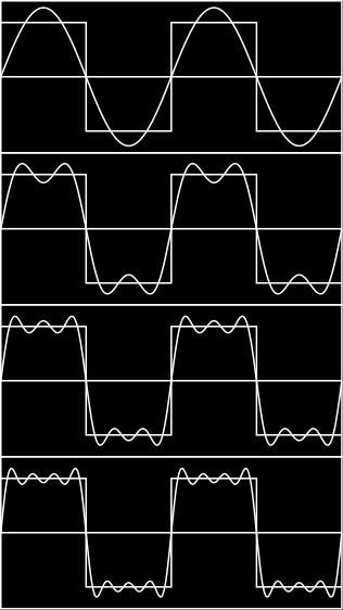 The harmonics account for the harsher tone of the square wave