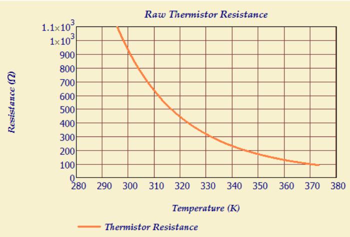 Negative Temperature Coefficient Most materials exhibit a negative temperature