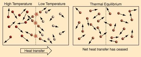 What is Temperature? AN OVERLY SIMPLIFIED DESCRIPTION OF TEMPERATURE SOURCE: http://hyperphysics.phy-astr.gsu.