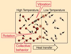 What is Temperature? A SIMPLIFIED DESCRIPTION OF TEMPERATURE SOURCE: http://hyperphysics.phy-astr.gsu.