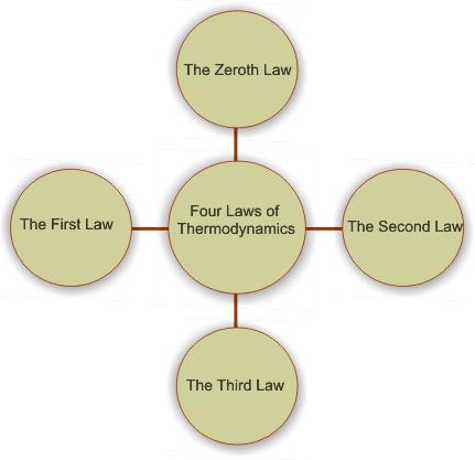 The Zeroth Law deals with thermal equilibrium and provides a means for measuring temperatures.