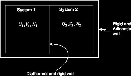 Figure 5.2 Two systems 1 and 2 with independent variables ( U 1, V 1, N 1 ) and (U 2, V 2, N 2 ) are brought into contact with each other through a diathermal wall (figure 5.2).