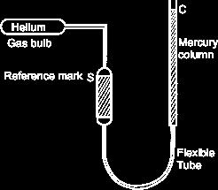 Figure 5.4 shows a constant volume gas thermometer. The bulb is placed in the system whose temperature is to be measured.
