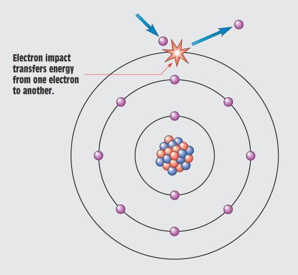An electron of one atom knocks an electron of