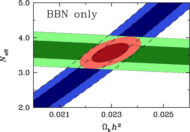 Figure 8.10: Left: BBN predictions for light element abundances for N ν = 4 (red), 3 (green) and 2 (blue) from Cyburt et al. (2015).