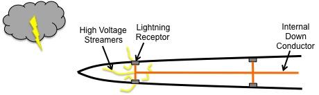 Figure 1 GFRP Blade During Lightning Conditions Figure 2 Lightning Penetrating the Blade Typical strikes of 5 to 20 kiloamperes that puncture the blade can delaminate the GFRP structure (typically in