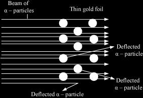 Observation: Most of the alpha (α) particles passed through the gold foil without deflection. Some of the α-particles (a small fraction) were deflected by small angles.