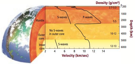 Earthquake Waves Seismic Waves -