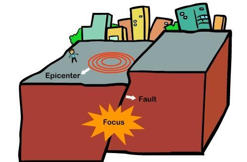What is Earthquake?
