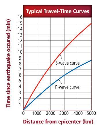 Travel Time Curves 1.