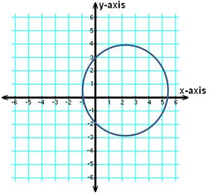 Example 8: The graph of an equation is given. List the intercepts of the graph. a. b.