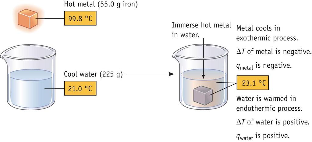 Example Problem: 55.0 g of iron at 99.8 C is placed into into 225 g water at initially at 21.0 C.