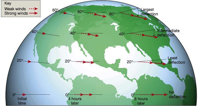 The Coriolis force is a sine function of the latitude, maximum at the poles