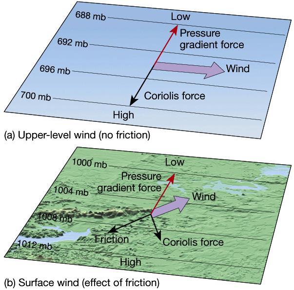 Effects of Frictional Force on Winds near the Surface Northern