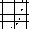 5 5.4 Exponential Curves 4 By plotting points, you can discover that the graph of y = 2 x looks like this: Figure 5.: y = 2 x A few points to notice about this graph.