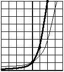 6 CHAPTER 5. EXPONENTS Figure 5.2: y = 2 x in thin line; y = 3 x in thick line; They cross at (0, ) As you might guess, graphs such as 5 x and 0 x all have this same characteristic shape.