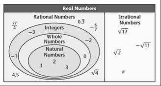 Lesson 3-7 The Real Numbers Warm-Up Irrational numbers can only be written as decimals that do terminate or repeat.