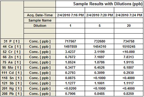 7800 Nutritional Supplement Samples #1 -Major constituents can be determined at any dilution. -Trace toxics measureable at even the highest dilution.