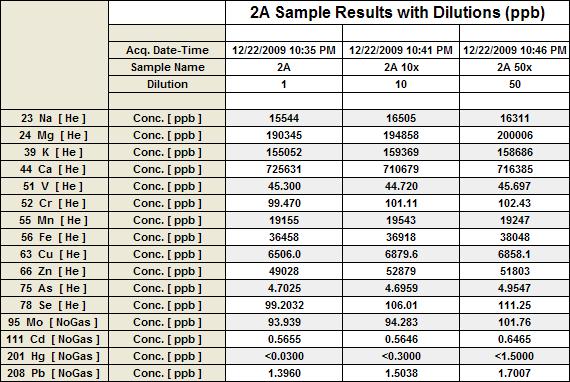 7800 Nutritional Supplement Samples #2 -Concentrations across all dilutions for cations the same. -Agilent actually measures Fe at 56.