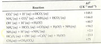Molecular interpretation of Entropy For the first four reactions, neutralization of charges occurs.