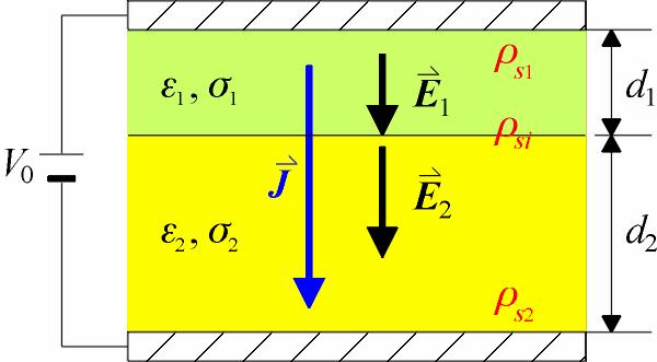 Comments ρ ρ s s, but ρ s + ρs + ρsi Gauss s law, no -field outside the capacitor.
