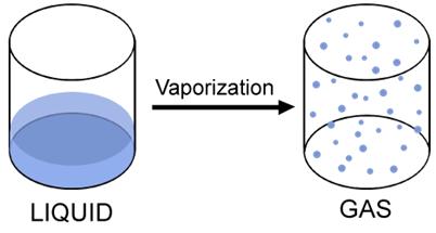Vaporization (Boiling) Phase change from a