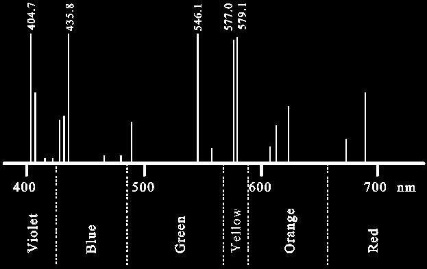 Atomic spectra are line spectra Some