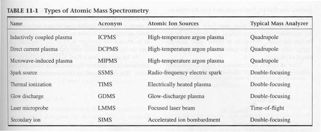 Atomic Mass Spec has been around for a long
