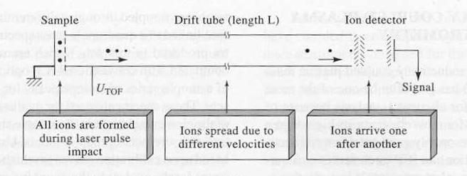 2) Time of Flight Mass Analyzers Ions are accelerated into a field free drift tube approximately 1 m long & separated