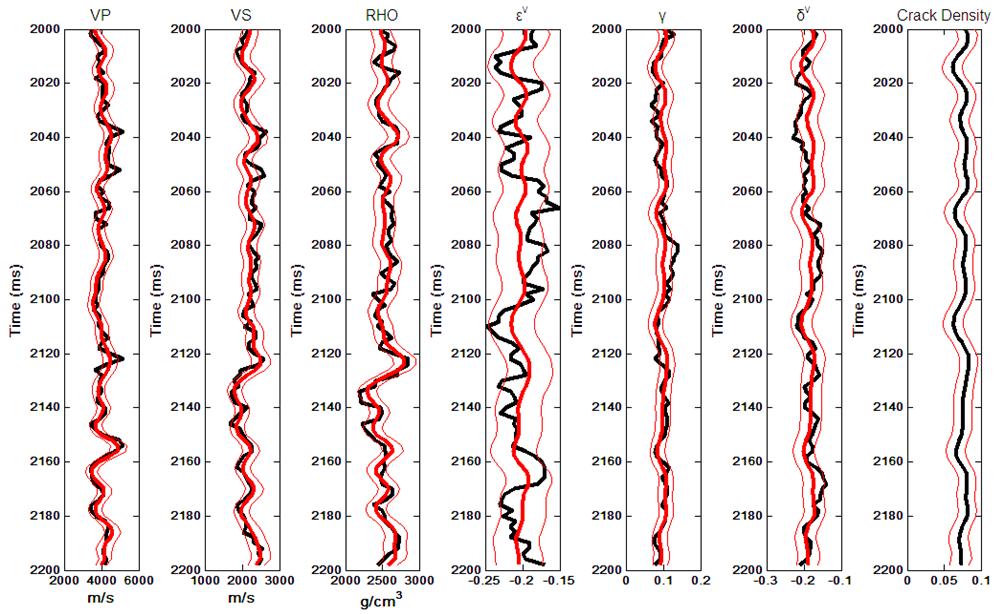 Figure 3 he Maximum a posterior solution (thick red line)of random well model (black line) with S/N ratio 00 and 0.
