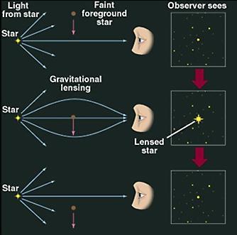 The Search for Stellar Dark Matter (brown dwarfs or white dwarfs): MACHOs Search using Gravitational Lensing The faint foreground object (brown or white dwarf) bends the light of the background star
