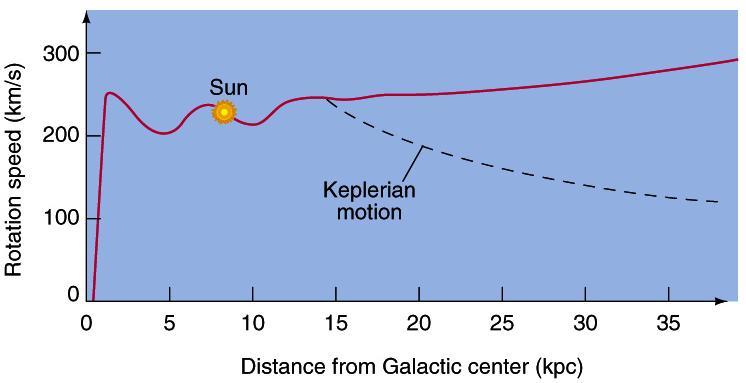 Edge of visible Galaxy at 15 kpc - rotation speed yields 2 x 10 11 M sun At 40 Kpc, rotation speed yields 6 x 10 11 M sun Dark Matter Problem Within Galactic bulge - spherical distribution, v r If