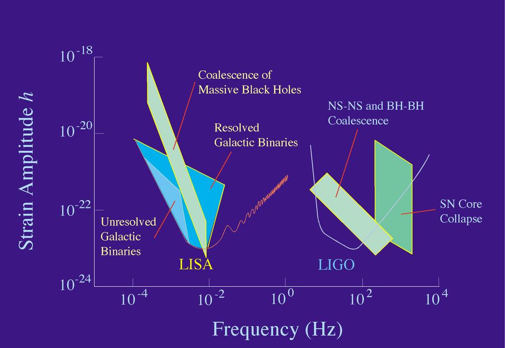 LISA/LIGO