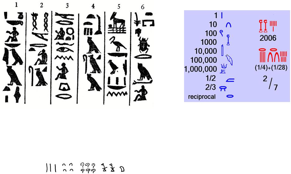 Figure 1.6 Egyptians hieroglyphic and hieratic number systems. [Example] To represent 12,443, the Egyptians would write Arithmetic Multiplication and division were reduced to the additive process.