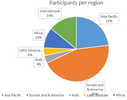 Overall 81 participants from 31 countries were present in our activity. In addition, there were 12 speakers.
