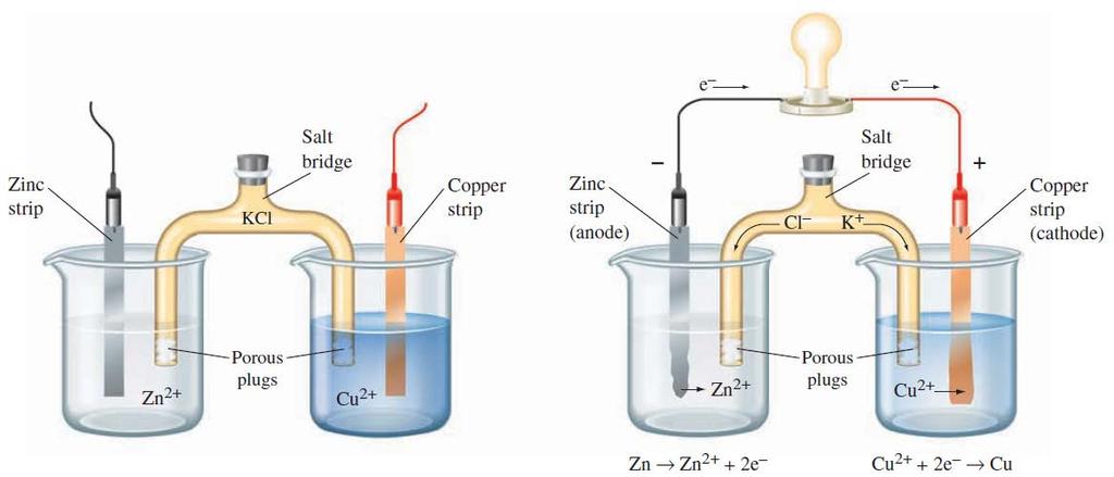 Construction of Voltaic Cells Zn(s) + Cu 2+ (aq) Zn 2+ (aq) + Cu(s) Zn electrode and Cu electrode, without an external circuit no cell reaction 2