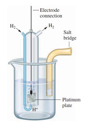 Notation for Voltaic Cells When the half-reaction involves a gas Hydrogen electrode: hydrogen gas bubbles over a platinum surface, where the half-reaction occurs: 2H + (aq) + 2e H 2 (g) cathode: H +