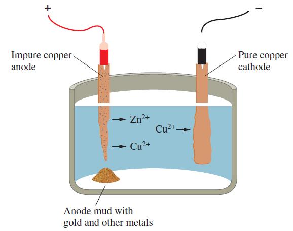 Electroplating of Metals