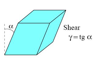 γ = dx dy dx / dy dx / dt dv γ `= = = dt dy dy y & γ D Symbol depends on the literature A shear stress, is applied to the top of