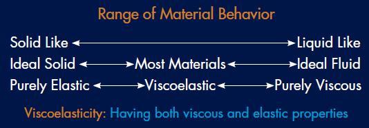 Viscoelastic behaviour Viscoelastic materials simultaneously exhibit a combination of elastic and viscous behaviour Viscoelasticity refers to both the time- and temperature dependence of