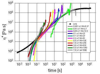 Chapter 6 Fig.6.4: Extensional viscosity growth function for spb at 25 C. The linear viscoelasticity line is also reported for reference.