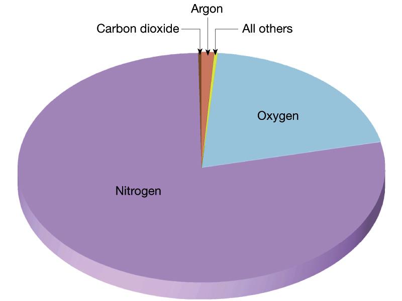 The Earth s Atmospheric Composition Today Permanent gasses Nitrogen (N 2 ) 78.08% Oxygen (O 2 ) 20.95% Argon (Ar) 0.93% Nobel gasses (Ne, He, H 2, Xe) <0.