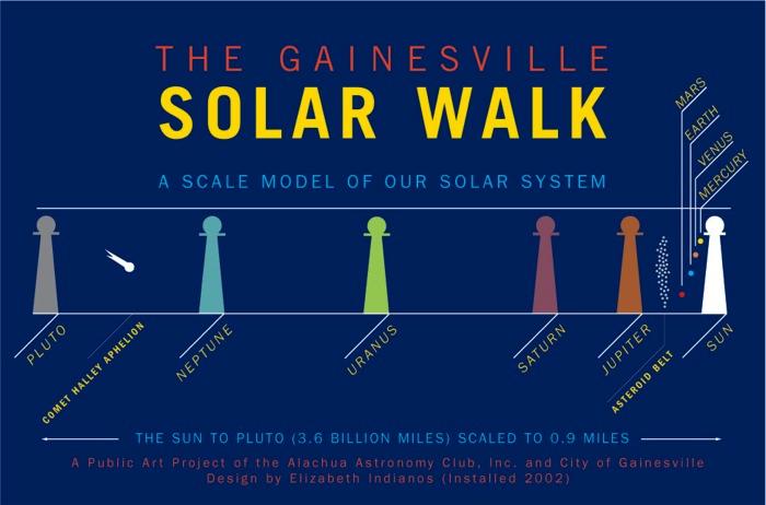 The Gainesville Solar Walk Along NW 8 th Ave from 34 th St. to 22 nd St.