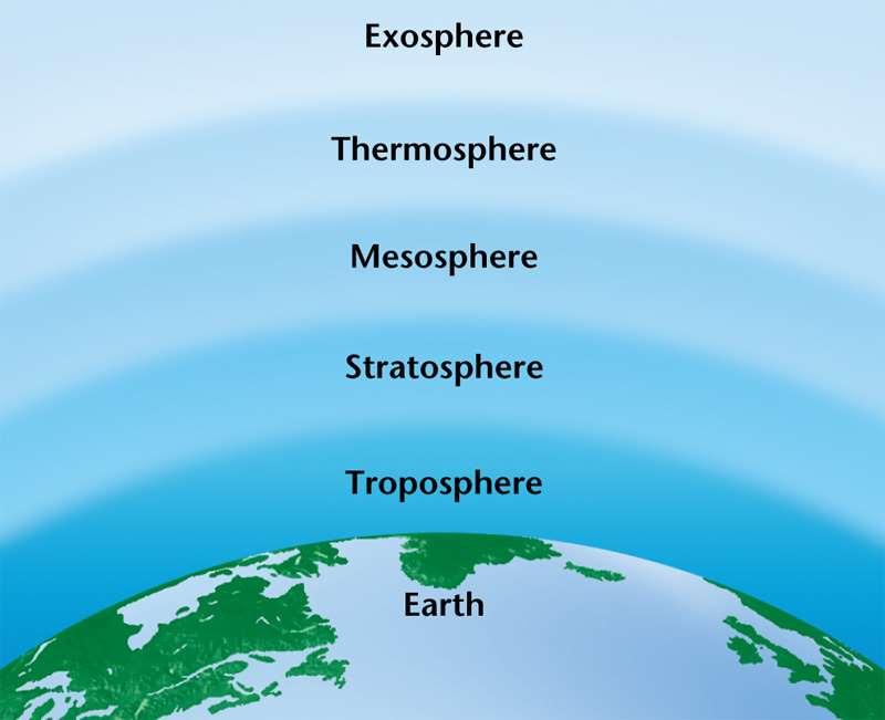 Atmospheric Basics Section Assessment 2.