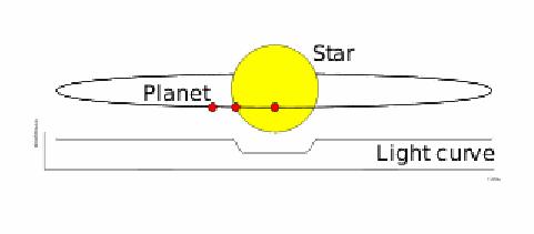 Planetary Transit As the planet transits the star, we measure