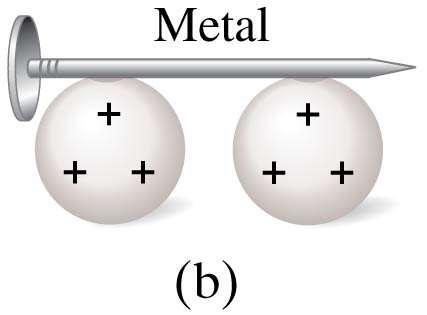 charge flows Metals Most other materials