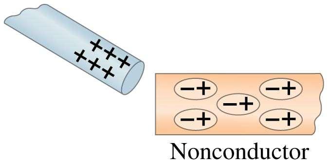 INDUCED CHARGE; THE ELECTROSCOPE Nonconductors won t become