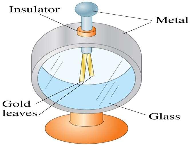 INDUCED CHARGE; THE ELECTROSCOPE The