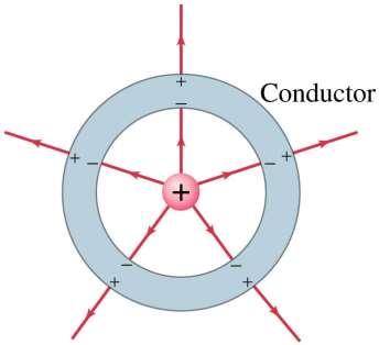 ELECTRIC FIELDS AND CONDUCTORS The static electric field inside a conductor is zero
